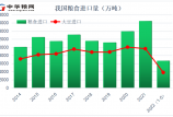 1-5月我國糧食進口6652萬噸！大米和玉米進口已超2020年