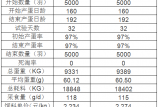 【案例分享】B4022——4%產(chǎn)蛋雞預混料 